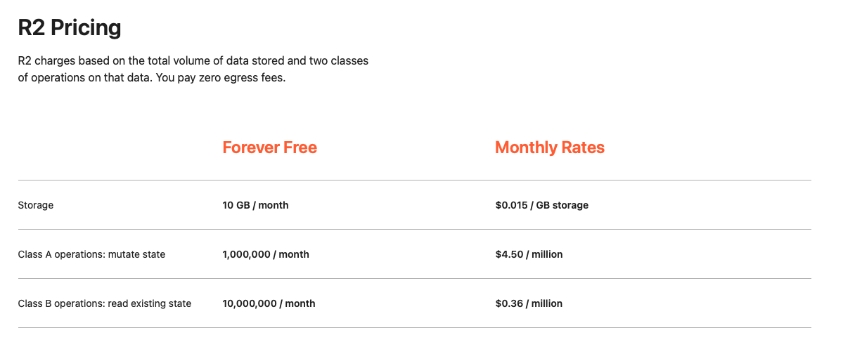 Cloudflare R2 competitive pricing